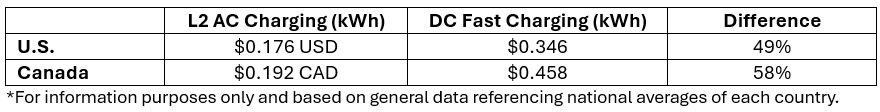 AC vs DC charging price EV