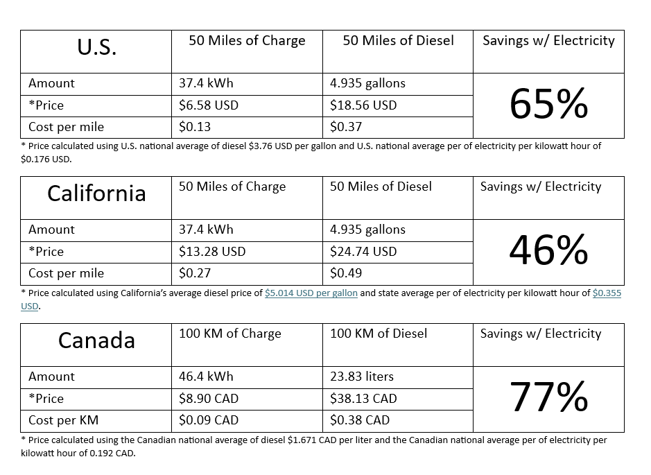 cost to charge evs