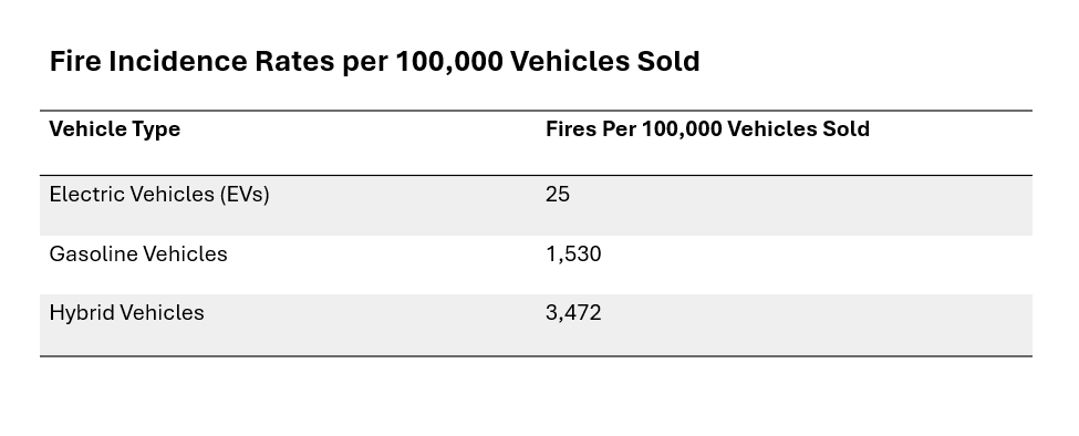 Vehicle fire data by type