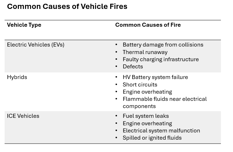 Causes of vehicle fires by type