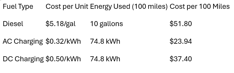 California EV charging and fuel prices