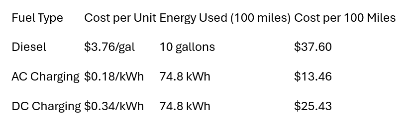 US EV charging and fuel rates