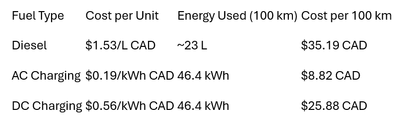 Canada EV charging and fuel prices
