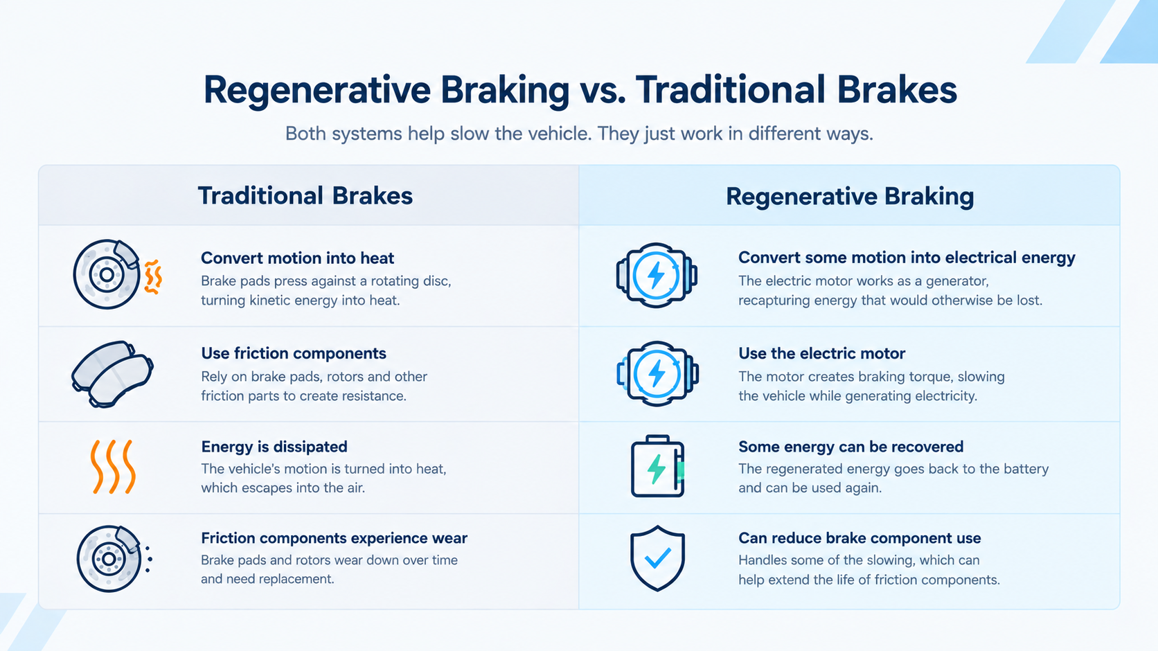 Regenerative braking vs friction braking